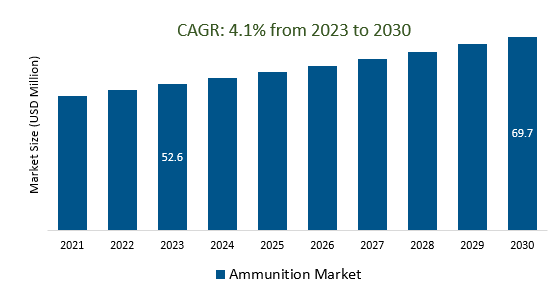 Ammunition Market Size 2023-2030